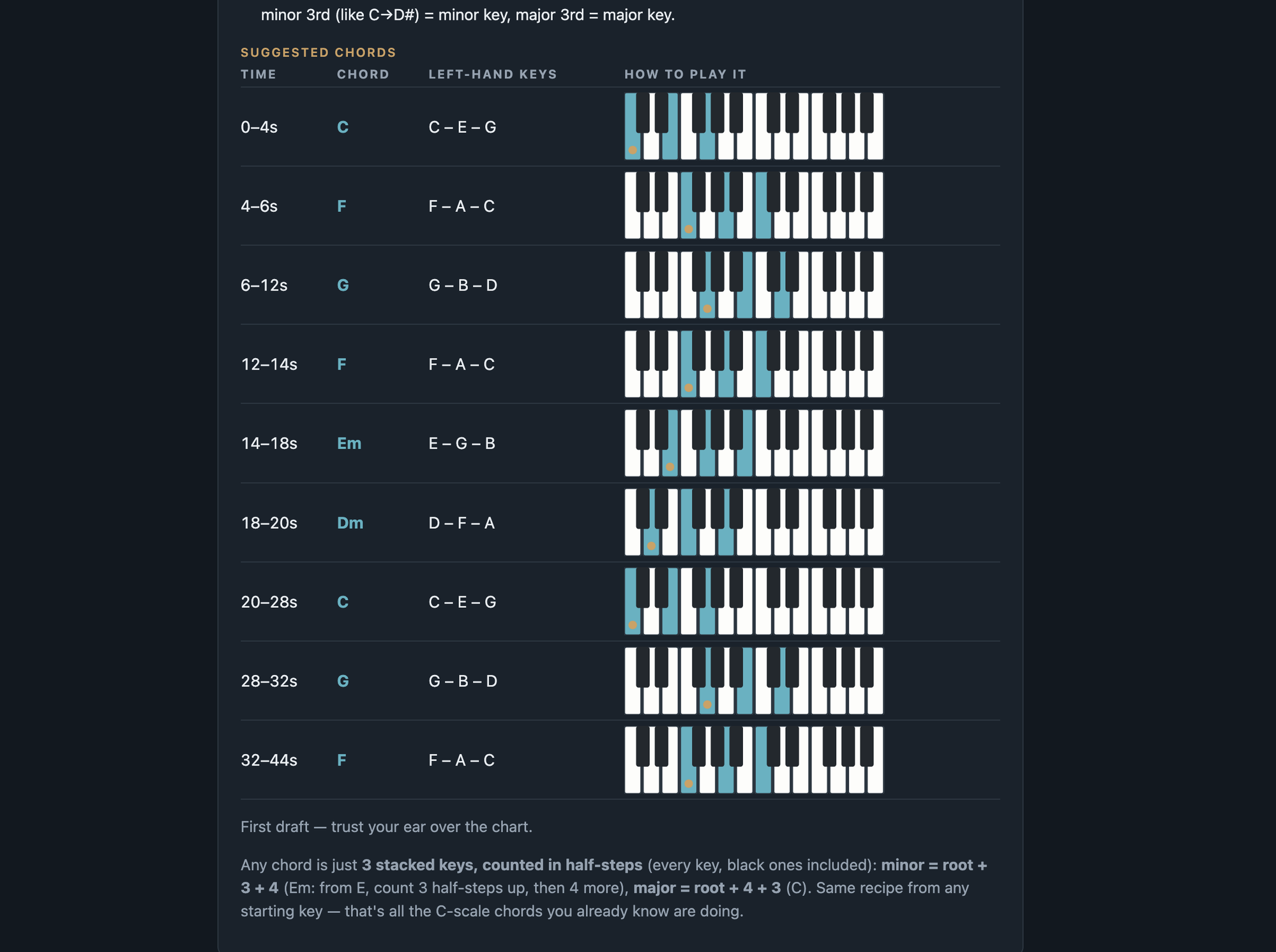 Suggested chords with per-chord keyboard fingering diagrams